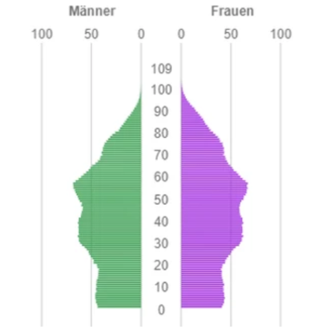 Grafische Darstellung der Altersstruktur im Kanton Graubünden 2020, aufgeteilt nach Männer und Frauen