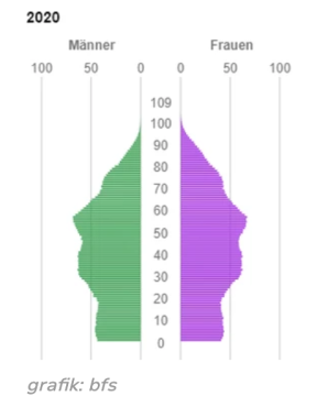 Grafische Darstellung der Altersstruktur im Kanton Graubünden 2020, aufgeteilt nach Männer und Frauen