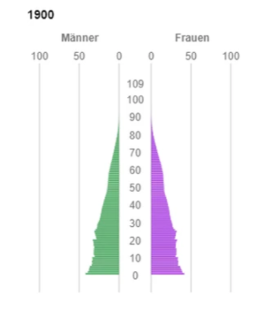 Alterspyramide der Männer und Frauen im Kanton Graubünden um 1900